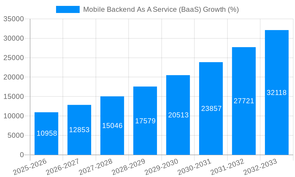 Mobile Backend As A Service (BaaS) Growth