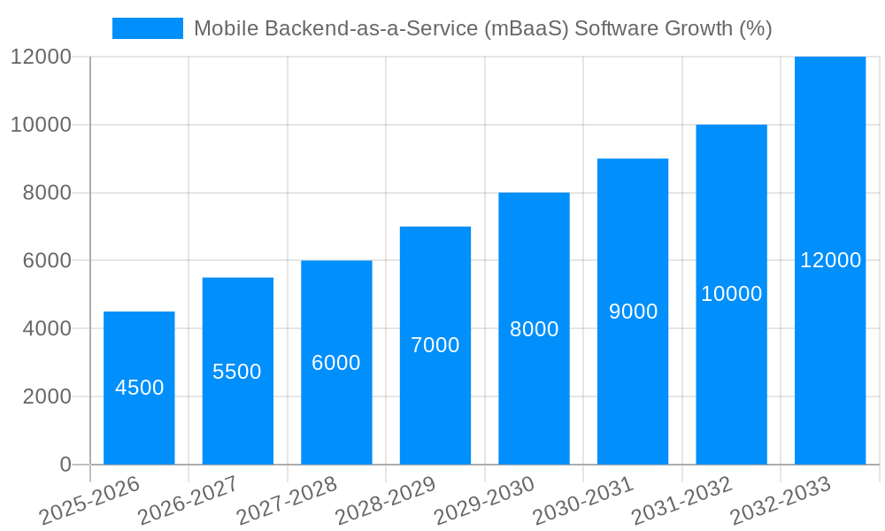 Mobile Backend-as-a-Service (mBaaS) Software Growth