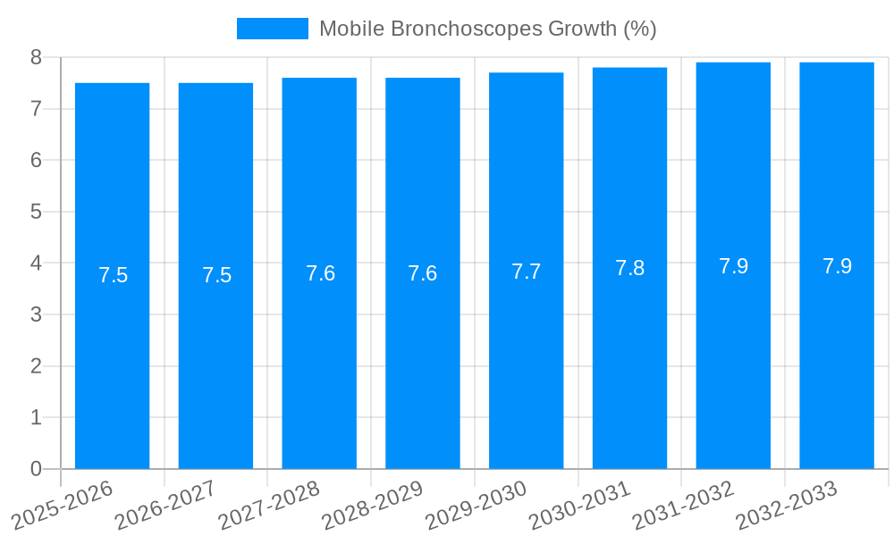 Mobile Bronchoscopes Growth