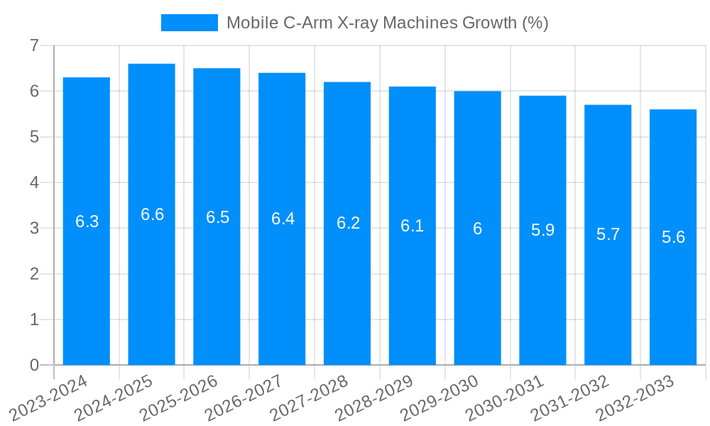 Mobile C-Arm X-ray Machines Growth