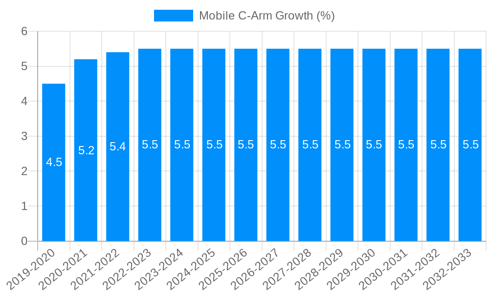 Mobile C-Arm Growth