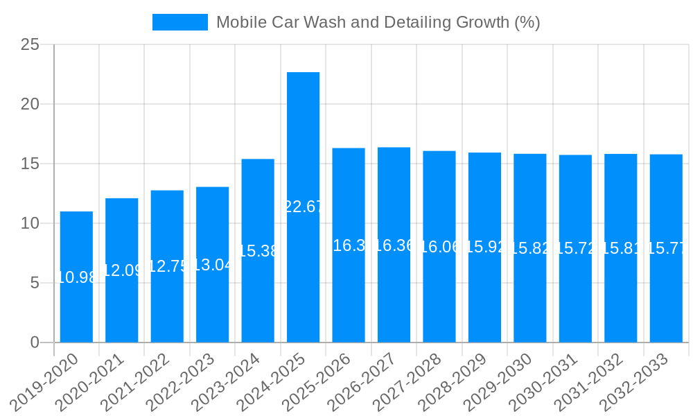 Mobile Car Wash and Detailing Growth
