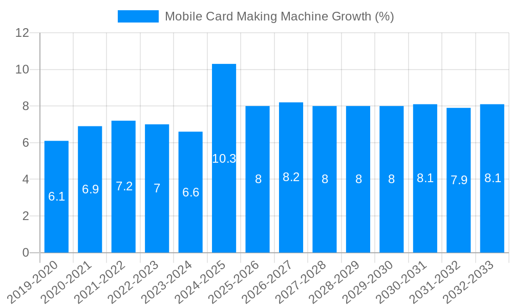 Mobile Card Making Machine Growth