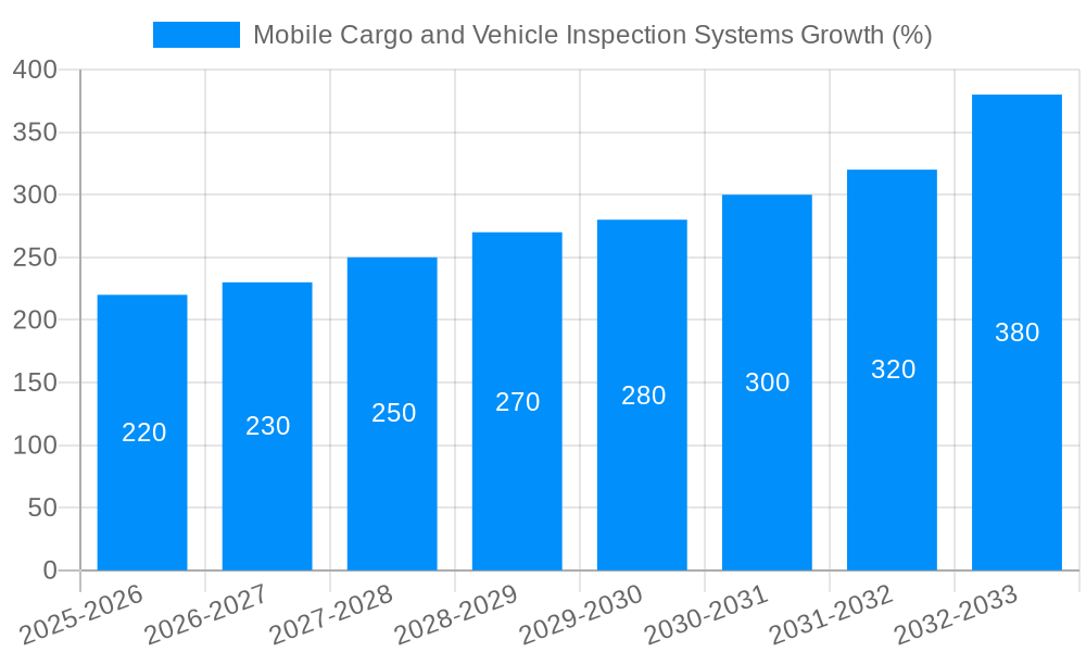 Mobile Cargo and Vehicle Inspection Systems Growth