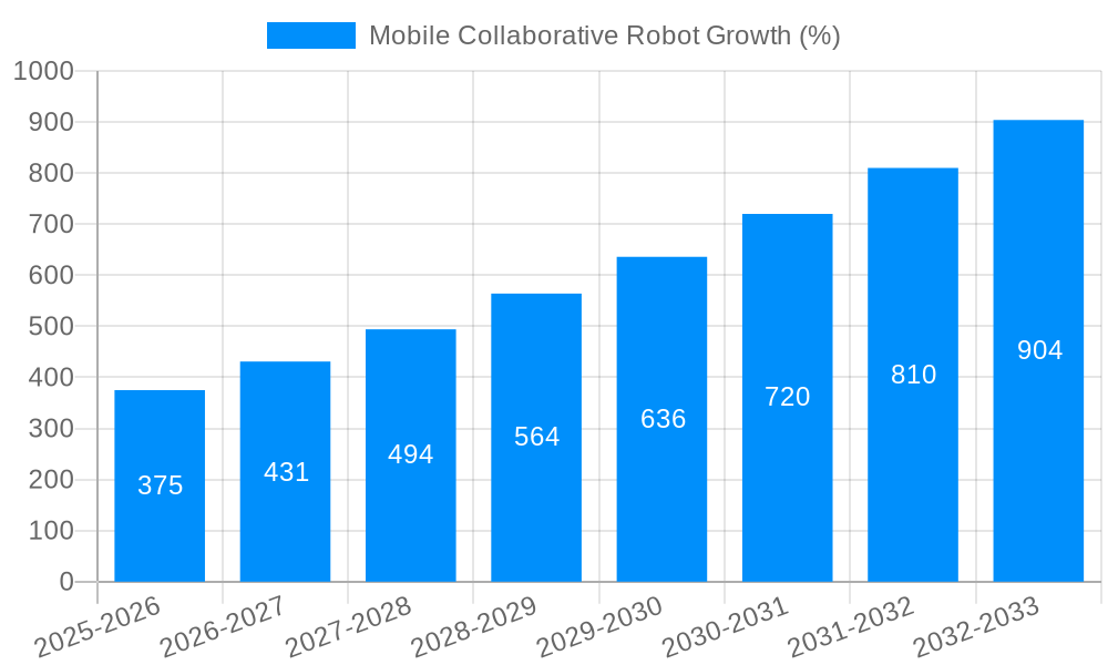 Mobile Collaborative Robot Growth