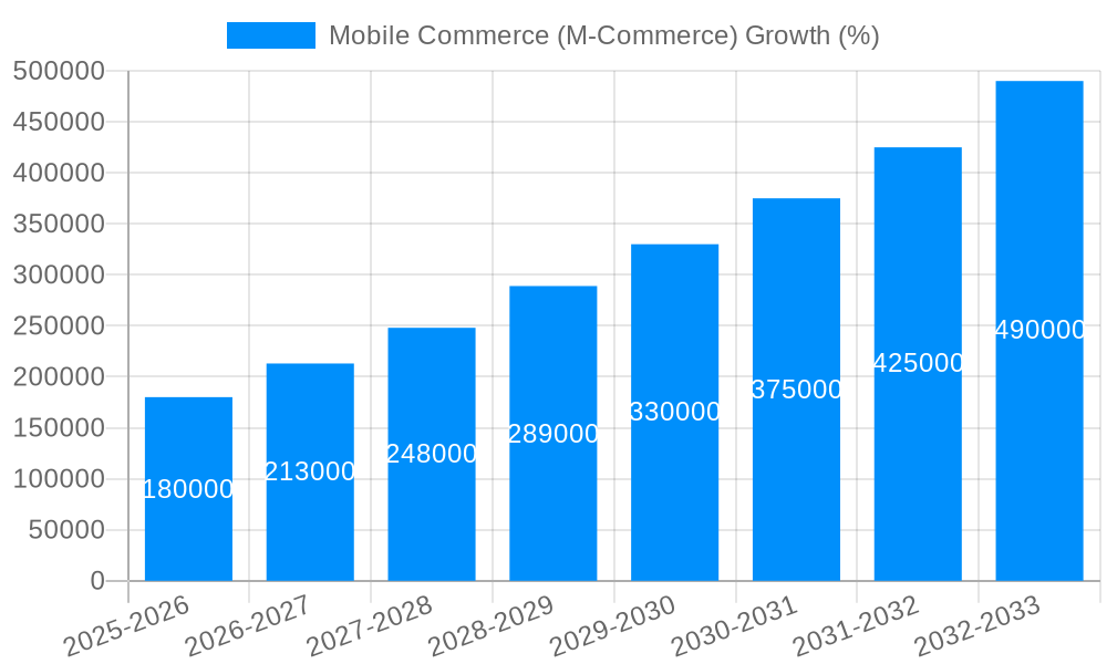 Mobile Commerce (M-Commerce) Growth