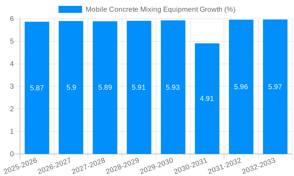 Mobile Concrete Mixing Equipment Growth