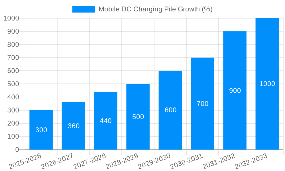 Mobile DC Charging Pile Growth