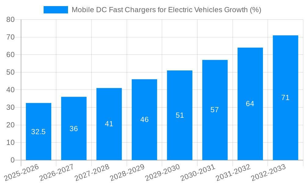 Mobile DC Fast Chargers for Electric Vehicles Growth