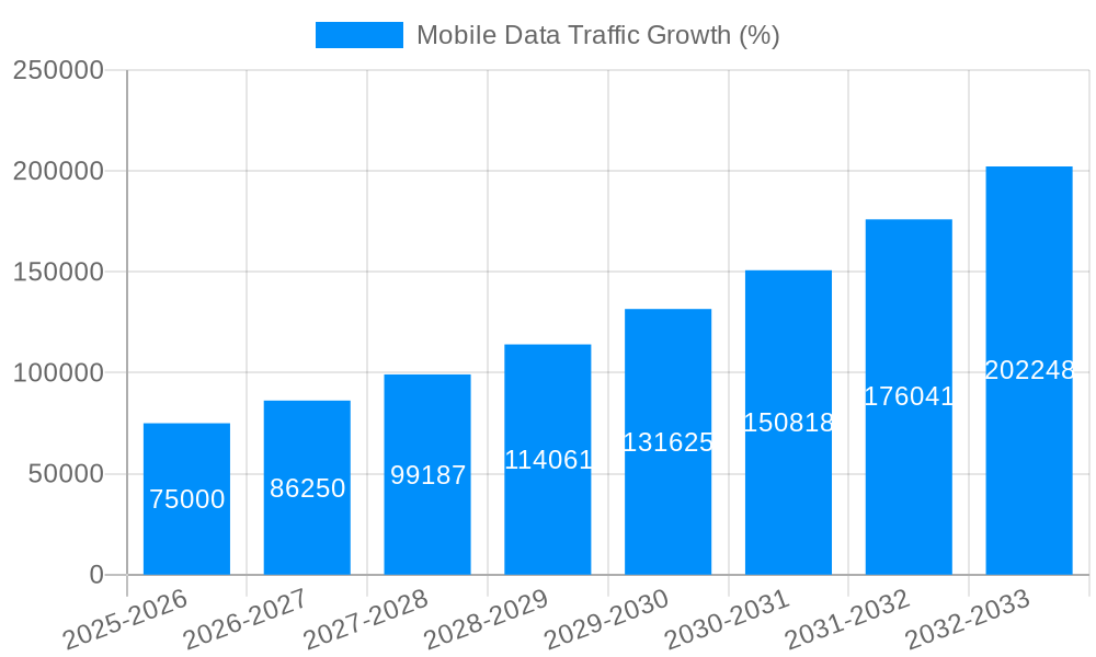 Mobile Data Traffic Growth