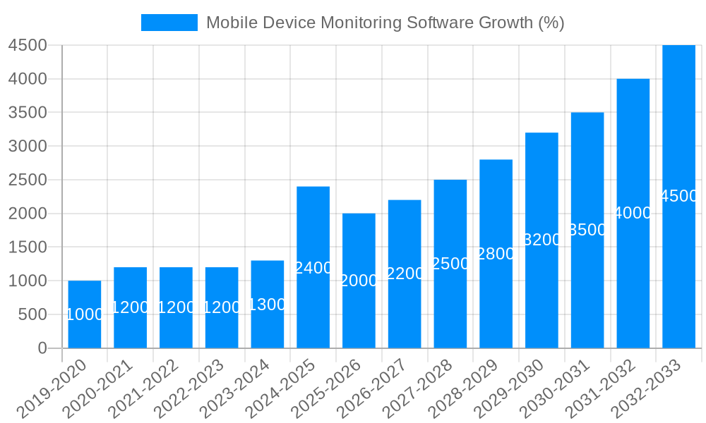 Mobile Device Monitoring Software Growth