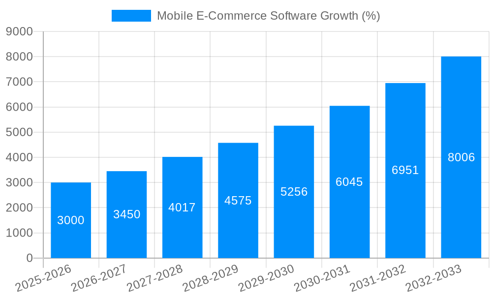 Mobile E-Commerce Software Growth