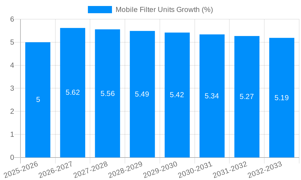 Mobile Filter Units Growth