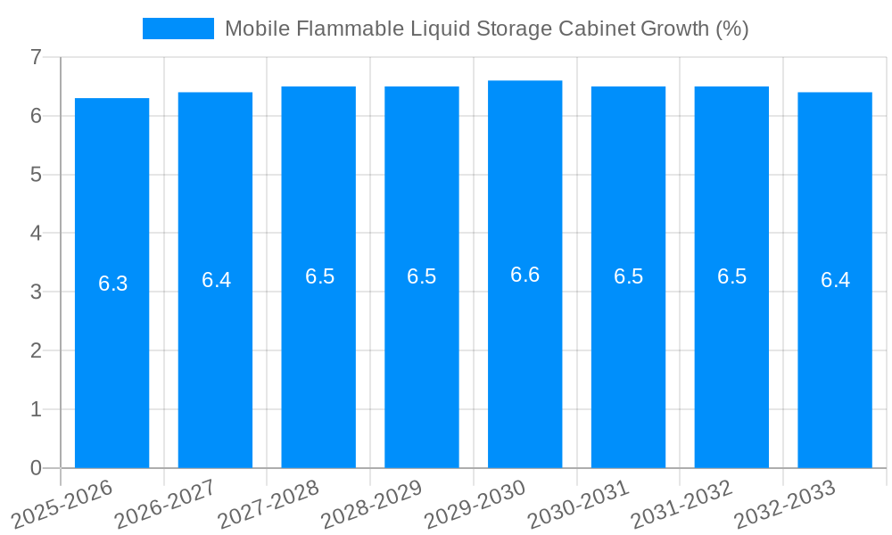 Mobile Flammable Liquid Storage Cabinet Growth
