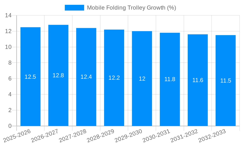 Mobile Folding Trolley Growth