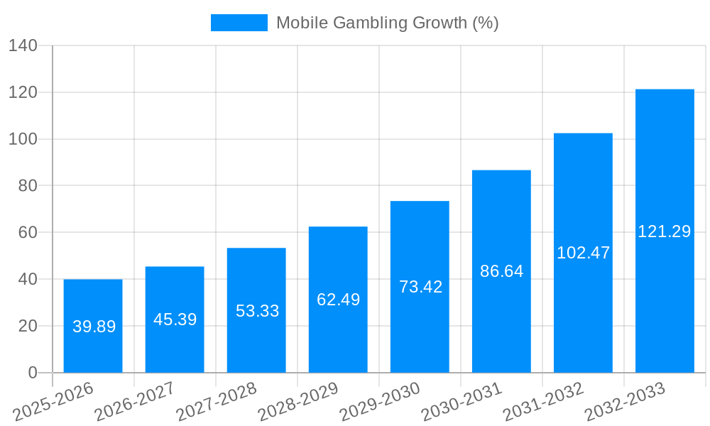Mobile Gambling Growth