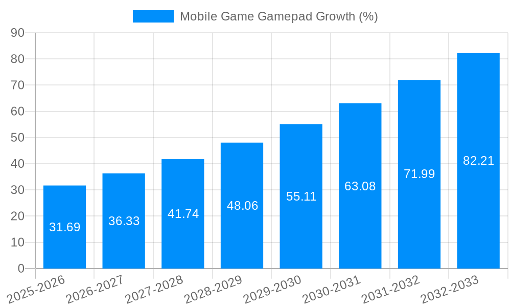 Mobile Game Gamepad Growth