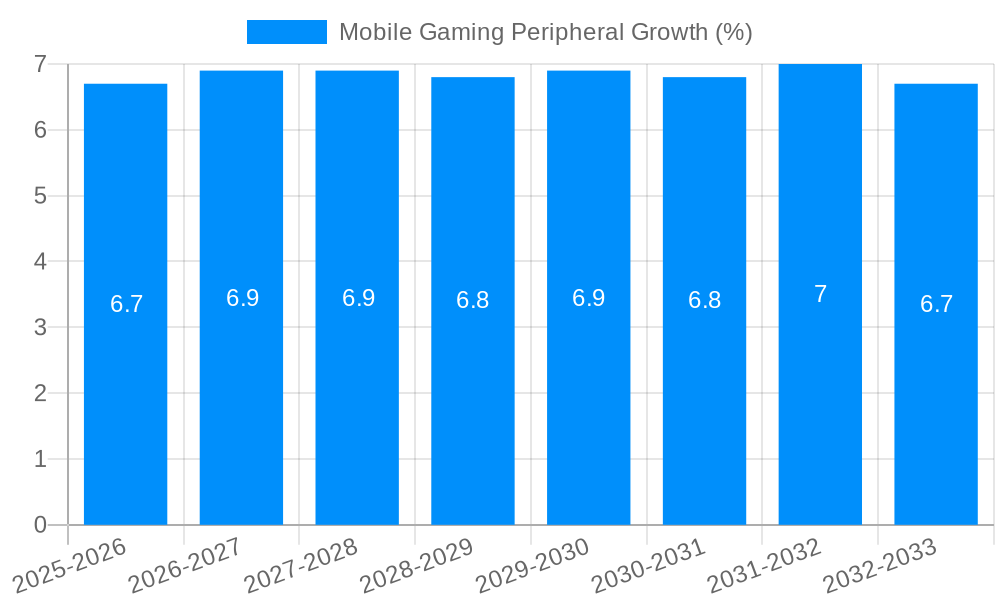 Mobile Gaming Peripheral Growth