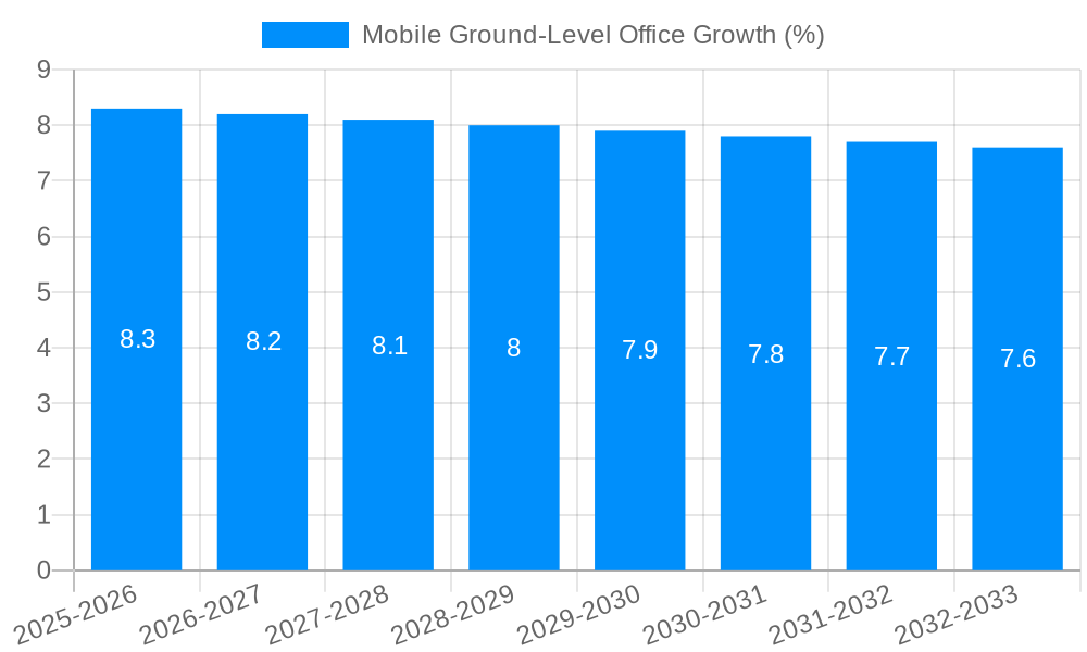 Mobile Ground-Level Office Growth