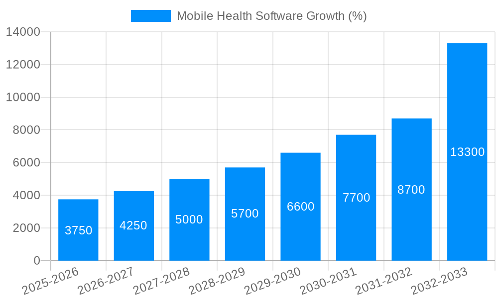 Mobile Health Software Growth
