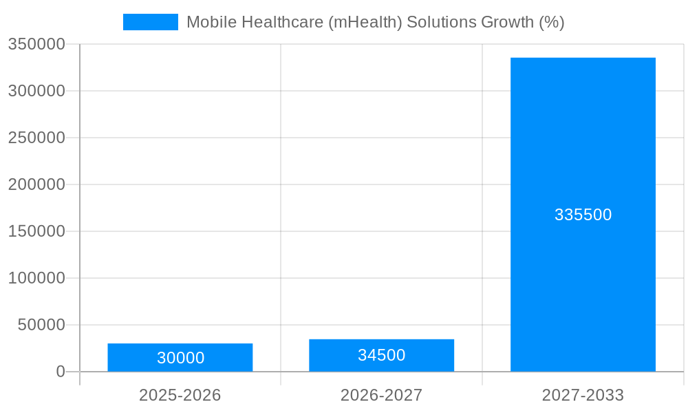 Mobile Healthcare (mHealth) Solutions Growth