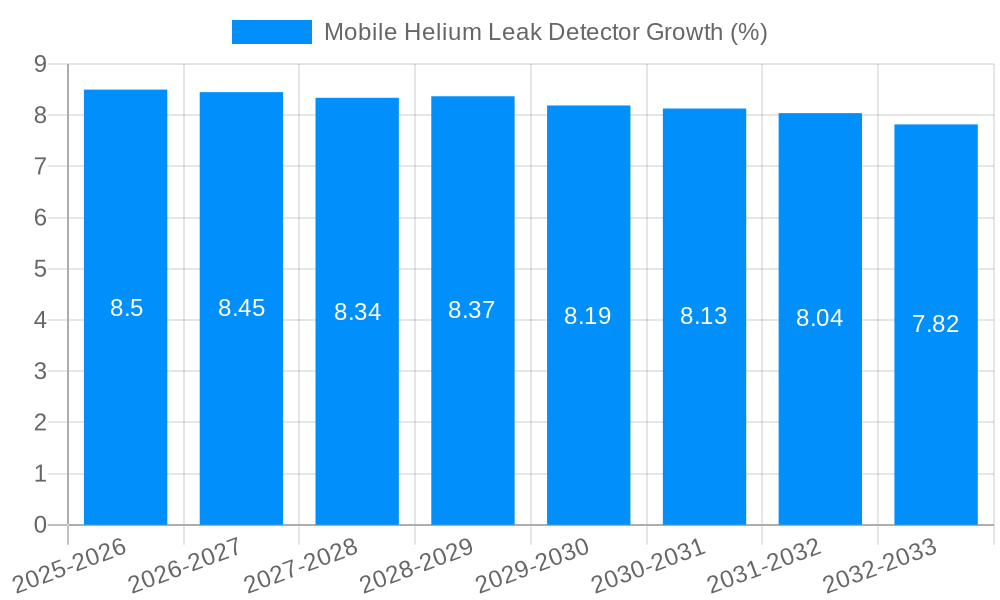 Mobile Helium Leak Detector Growth