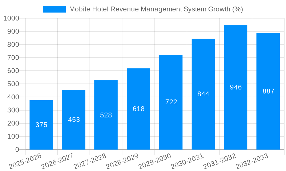 Mobile Hotel Revenue Management System Growth