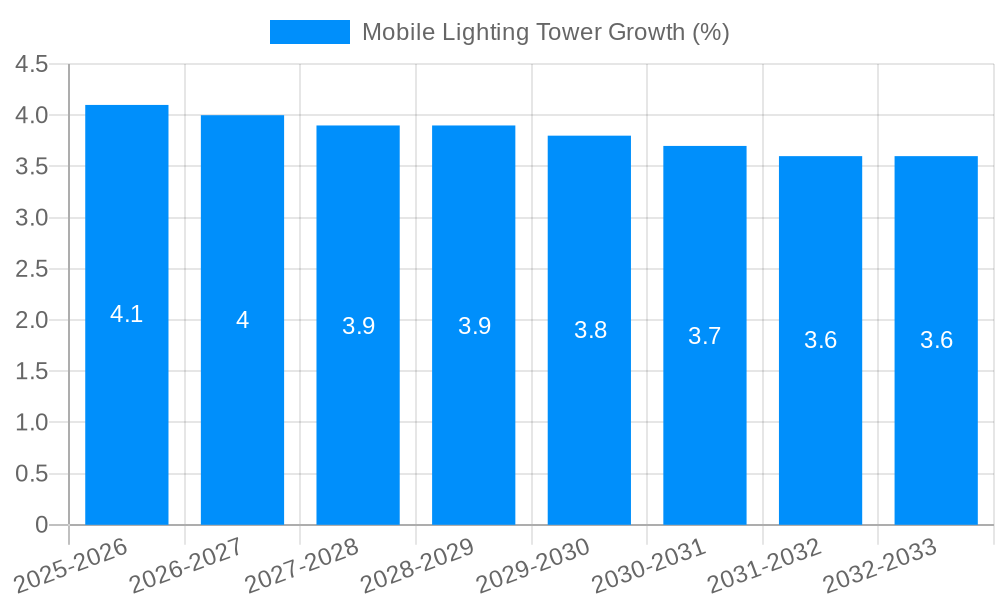 Mobile Lighting Tower Growth