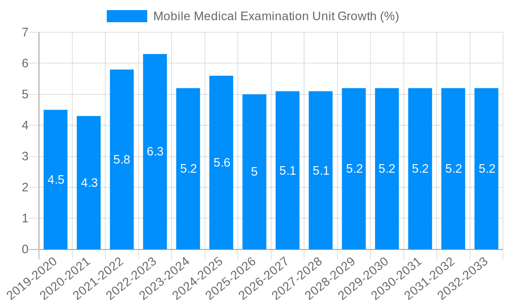 Mobile Medical Examination Unit Growth