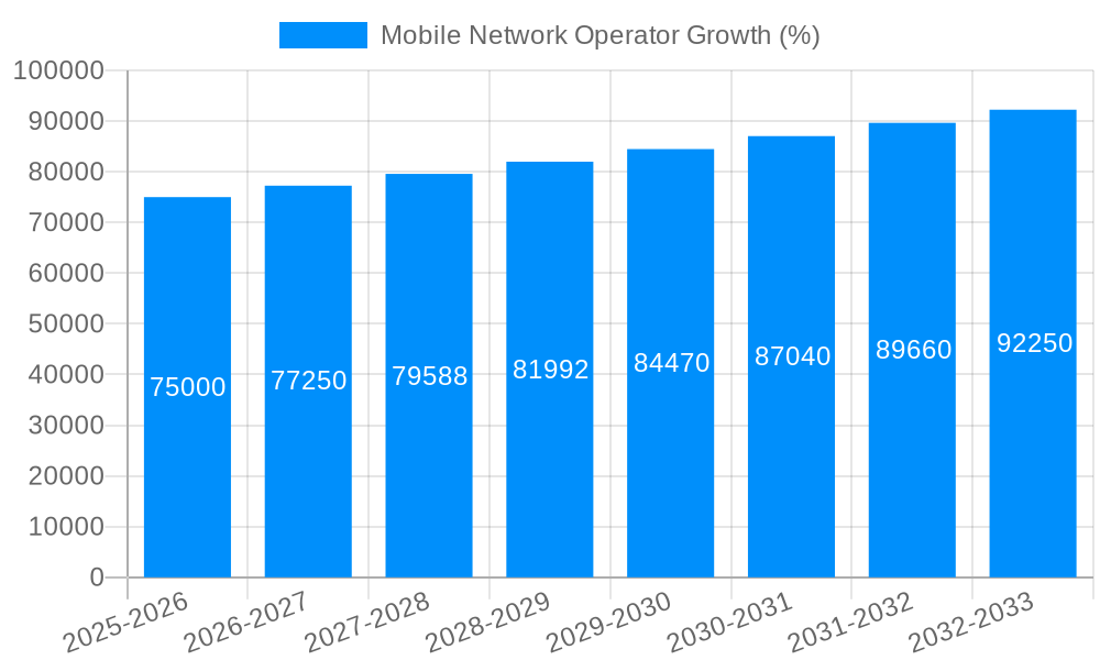 Mobile Network Operator Growth