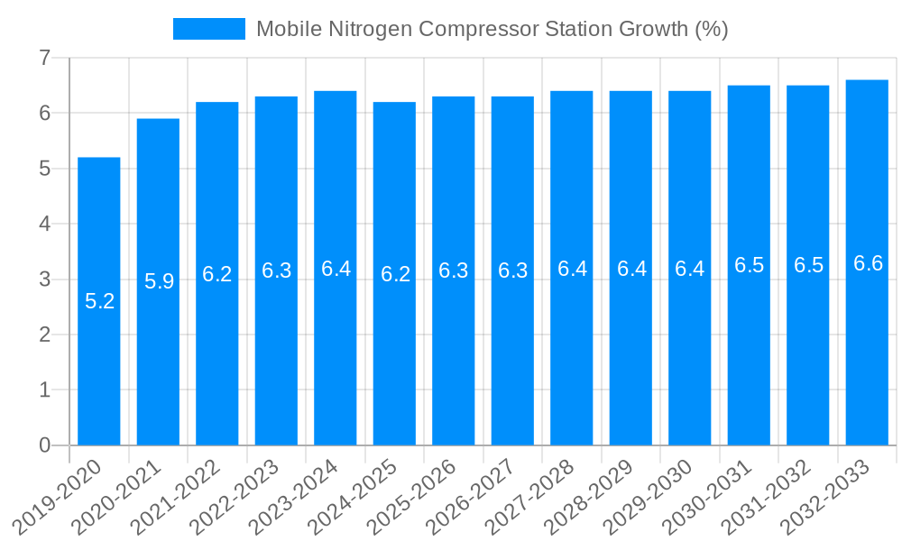 Mobile Nitrogen Compressor Station Growth