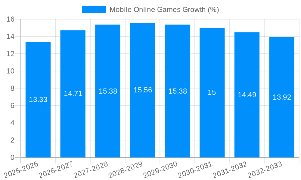 Mobile Online Games Growth