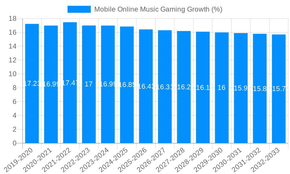 Mobile Online Music Gaming Growth