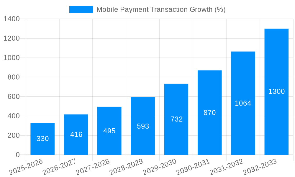 Mobile Payment Transaction Growth
