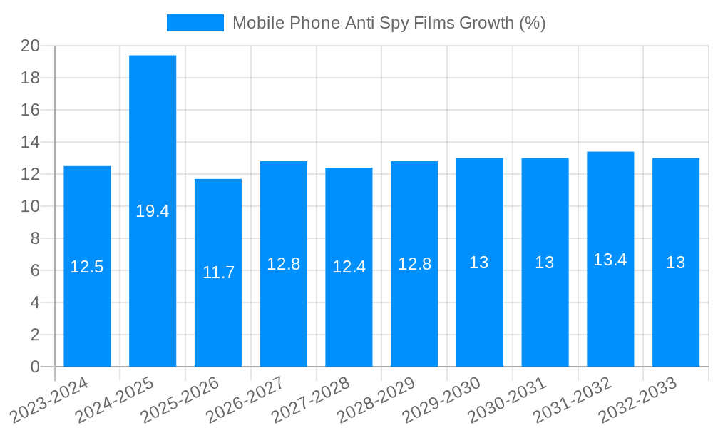 Mobile Phone Anti Spy Films Growth
