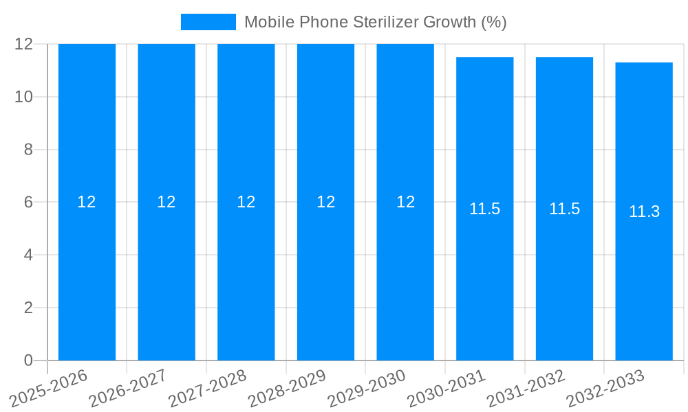 Mobile Phone Sterilizer Growth