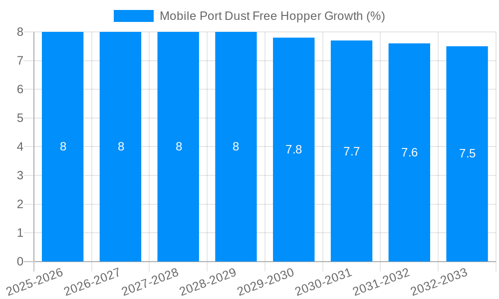 Mobile Port Dust Free Hopper Growth