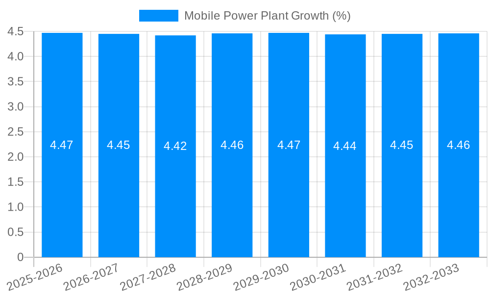 Mobile Power Plant Growth