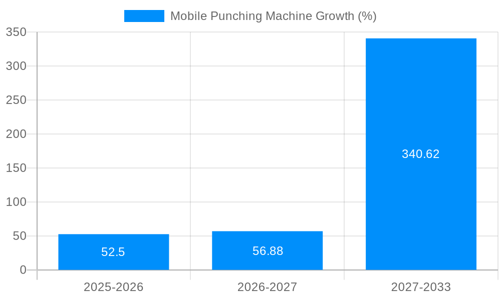 Mobile Punching Machine Growth