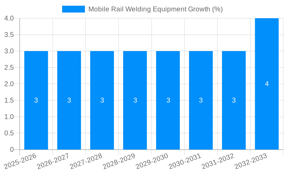 Mobile Rail Welding Equipment Growth