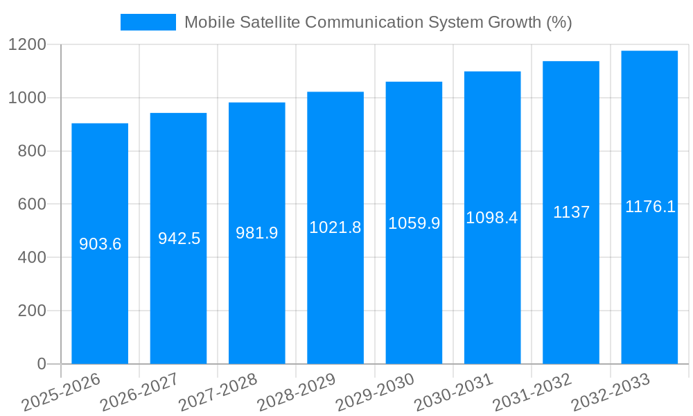 Mobile Satellite Communication System Growth