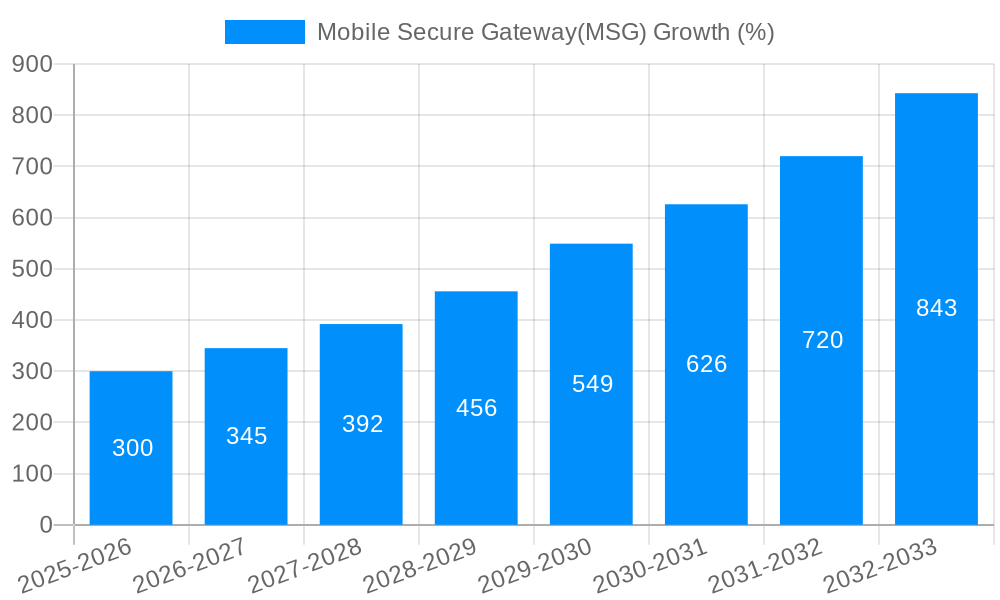 Mobile Secure Gateway(MSG) Growth