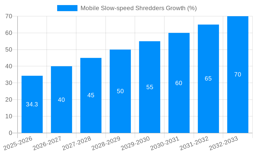 Mobile Slow-speed Shredders Growth