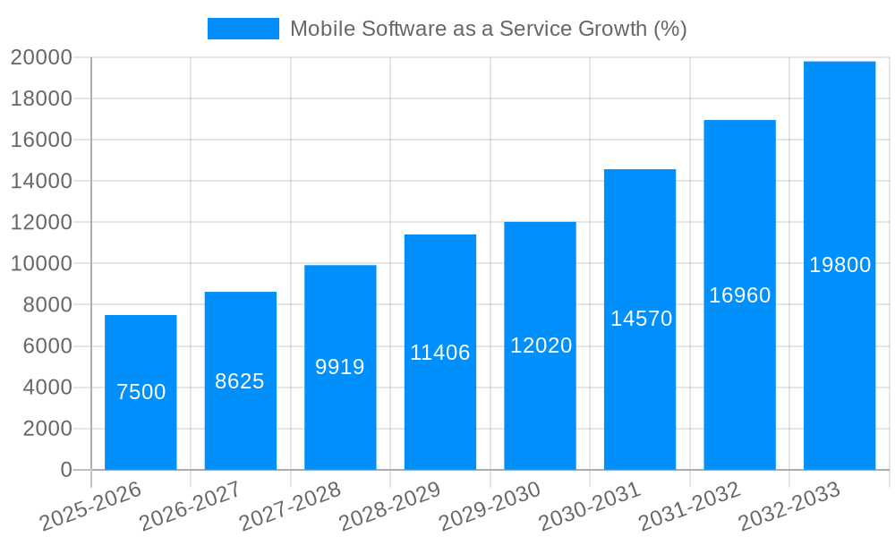 Mobile Software as a Service Growth