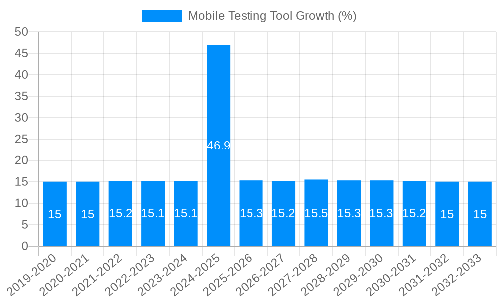 Mobile Testing Tool Growth