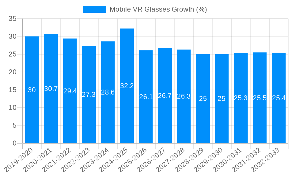 Mobile VR Glasses Growth