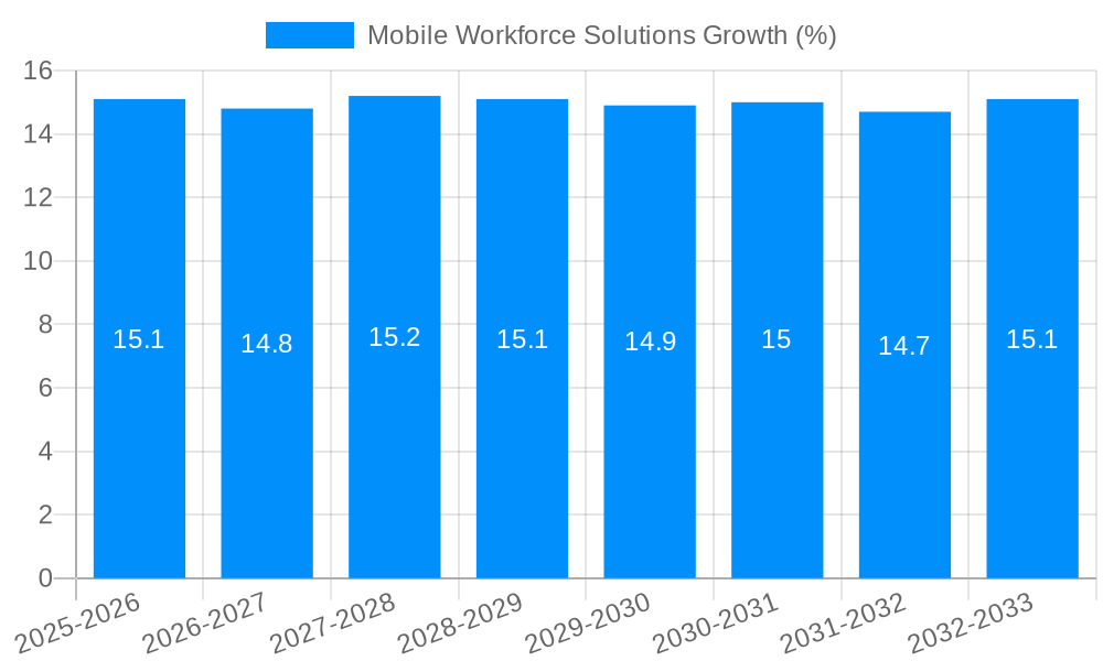 Mobile Workforce Solutions Growth