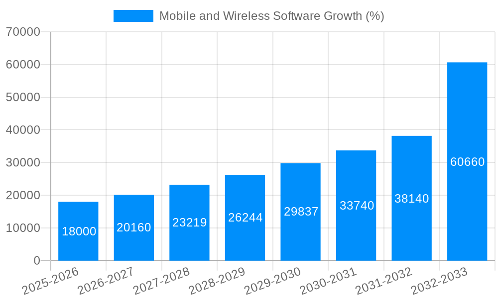 Mobile and Wireless Software Growth