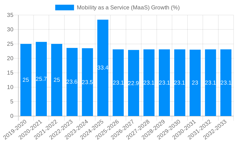 Mobility as a Service (MaaS) Growth