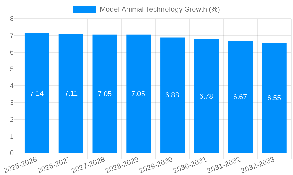 Model Animal Technology Growth